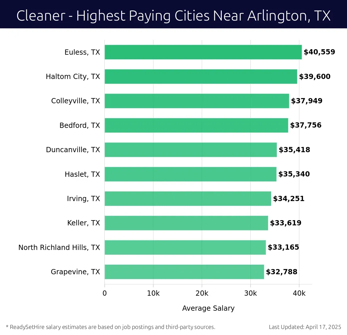 Graph displaying highest paying cities salaries for Cleaner jobs near Arlington, TX, highlighting Euless, TX with the highest at $40,559 and Grapevine, TX with the lowest at $32,788.