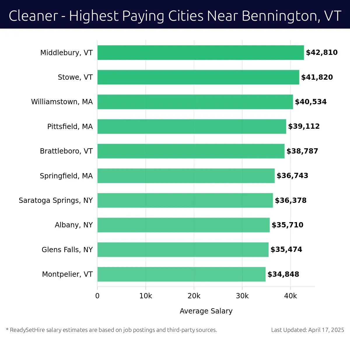 Graph displaying highest paying cities salaries for Cleaner jobs near Bennington, VT, highlighting Middlebury, VT with the highest at $42,810 and Montpelier, VT with the lowest at $34,848.
