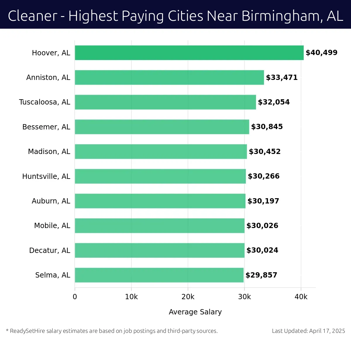 Graph displaying highest paying cities salaries for Cleaner jobs near Birmingham, AL, highlighting Hoover, AL with the highest at $40,499 and Selma, AL with the lowest at $29,857.