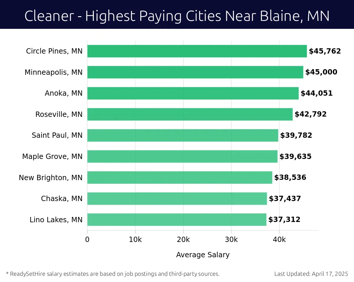 Graph displaying highest paying cities salaries for Cleaner jobs near Blaine, MN, highlighting Coon Rapids, MN with the highest at $45,762 and Lino Lakes, MN with the lowest at $37,312.