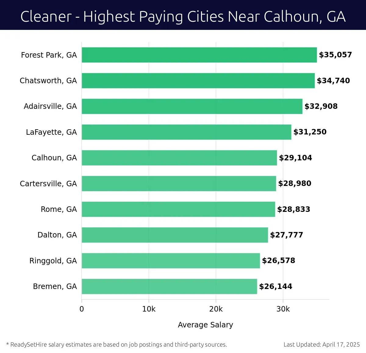 Graph displaying highest paying cities salaries for Cleaner jobs near Calhoun, GA, highlighting Forest Park, GA with the highest at $35,057 and Bremen, GA with the lowest at $26,144.