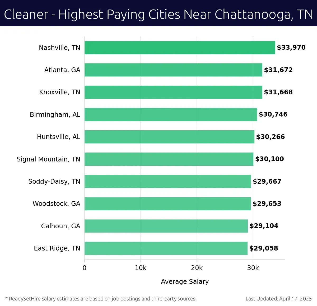 Graph displaying highest paying cities salaries for Cleaner jobs near Chattanooga, TN, highlighting Nashville, TN with the highest at $33,970 and East Ridge, TN with the lowest at $29,058.