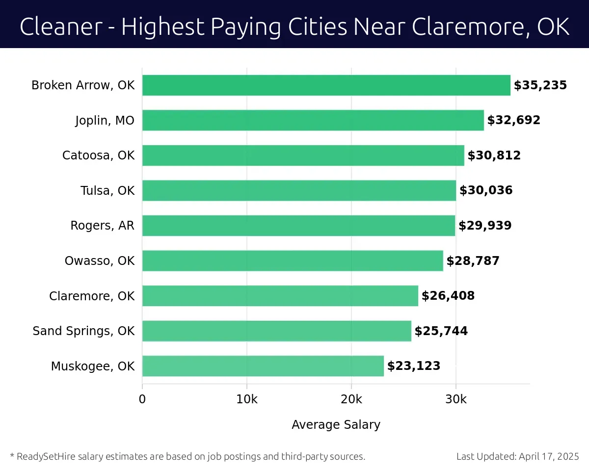 Graph displaying highest paying cities salaries for Cleaner jobs near Claremore, OK, highlighting Broken Arrow, OK with the highest at $35,235 and Muskogee, OK with the lowest at $23,123.