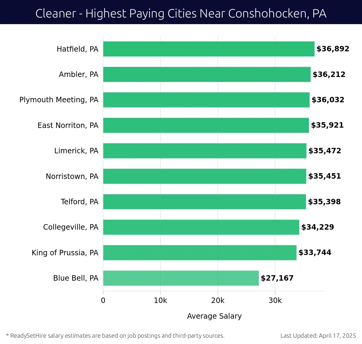 Graph displaying highest paying cities salaries for Cleaner jobs near Conshohocken, PA, highlighting Hatfield, PA with the highest at $36,892 and Blue Bell, PA with the lowest at $27,167.