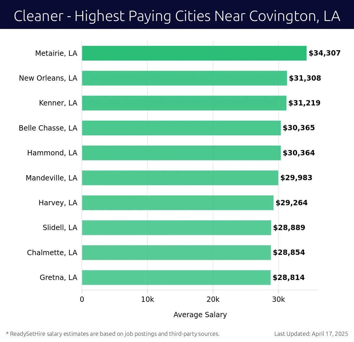 Graph displaying highest paying cities salaries for Cleaner jobs near Covington, LA, highlighting Metairie, LA with the highest at $34,307 and Gretna, LA with the lowest at $28,814.