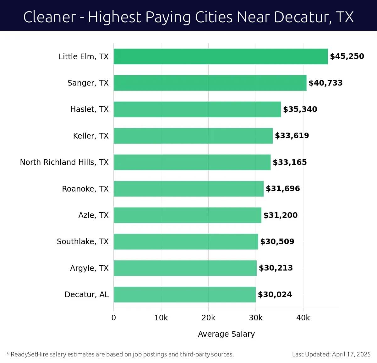Graph displaying highest paying cities salaries for Cleaner jobs near Decatur, TX, highlighting Little Elm, TX with the highest at $45,250 and Decatur, AL with the lowest at $30,024.