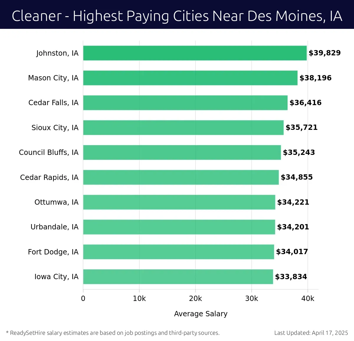 Graph displaying highest paying cities salaries for Cleaner jobs near Des Moines, IA, highlighting Johnston, IA with the highest at $39,829 and Iowa City, IA with the lowest at $33,834.