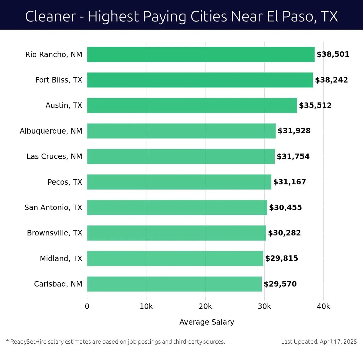 Graph displaying highest paying cities salaries for Cleaner jobs near El Paso, TX, highlighting Rio Rancho, NM with the highest at $38,501 and Carlsbad, NM with the lowest at $29,570.