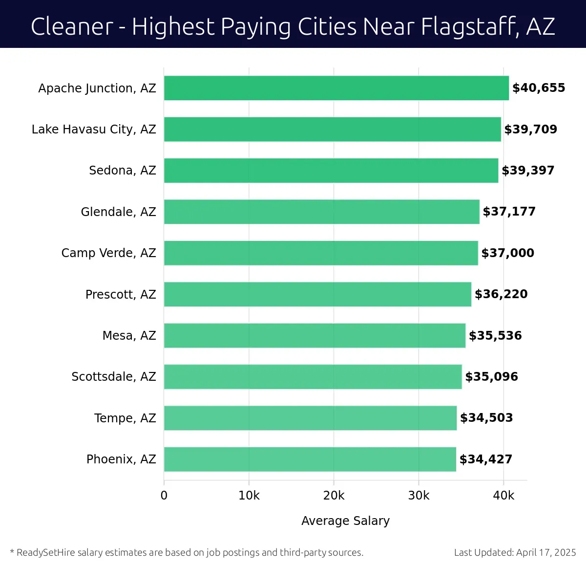 Graph displaying highest paying cities salaries for Cleaner jobs near Flagstaff, AZ, highlighting Apache Junction, AZ with the highest at $40,655 and Phoenix, AZ with the lowest at $34,427.