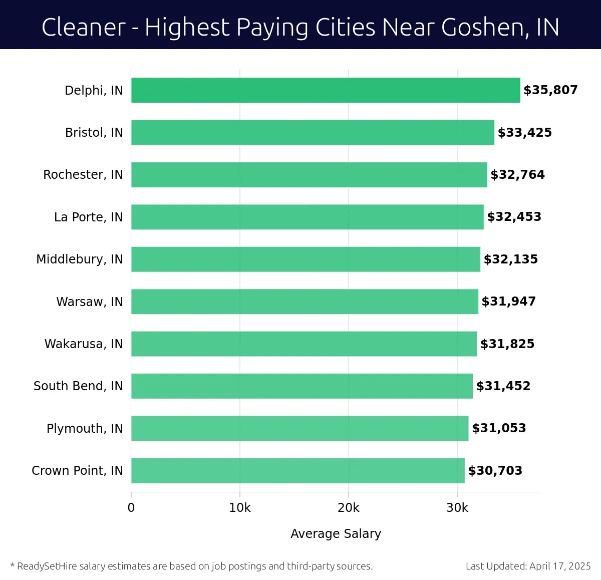 Graph displaying highest paying cities salaries for Cleaner jobs near Goshen, IN, highlighting Delphi, IN with the highest at $35,807 and Crown Point, IN with the lowest at $30,703.