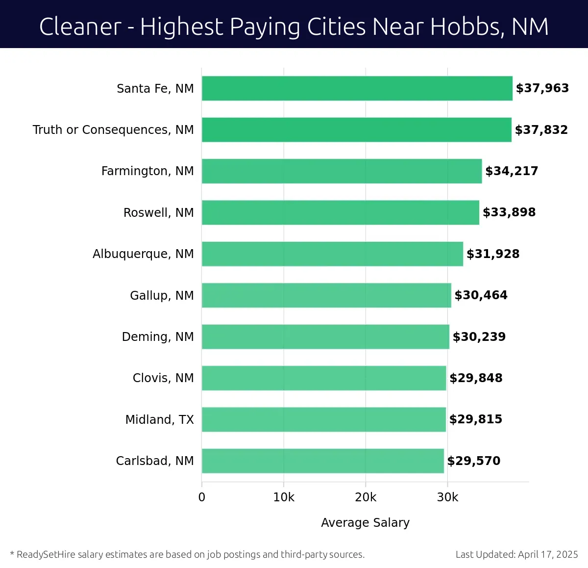 Graph displaying highest paying cities salaries for Cleaner jobs near Hobbs, NM, highlighting Santa Fe, NM with the highest at $37,963 and Carlsbad, NM with the lowest at $29,570.