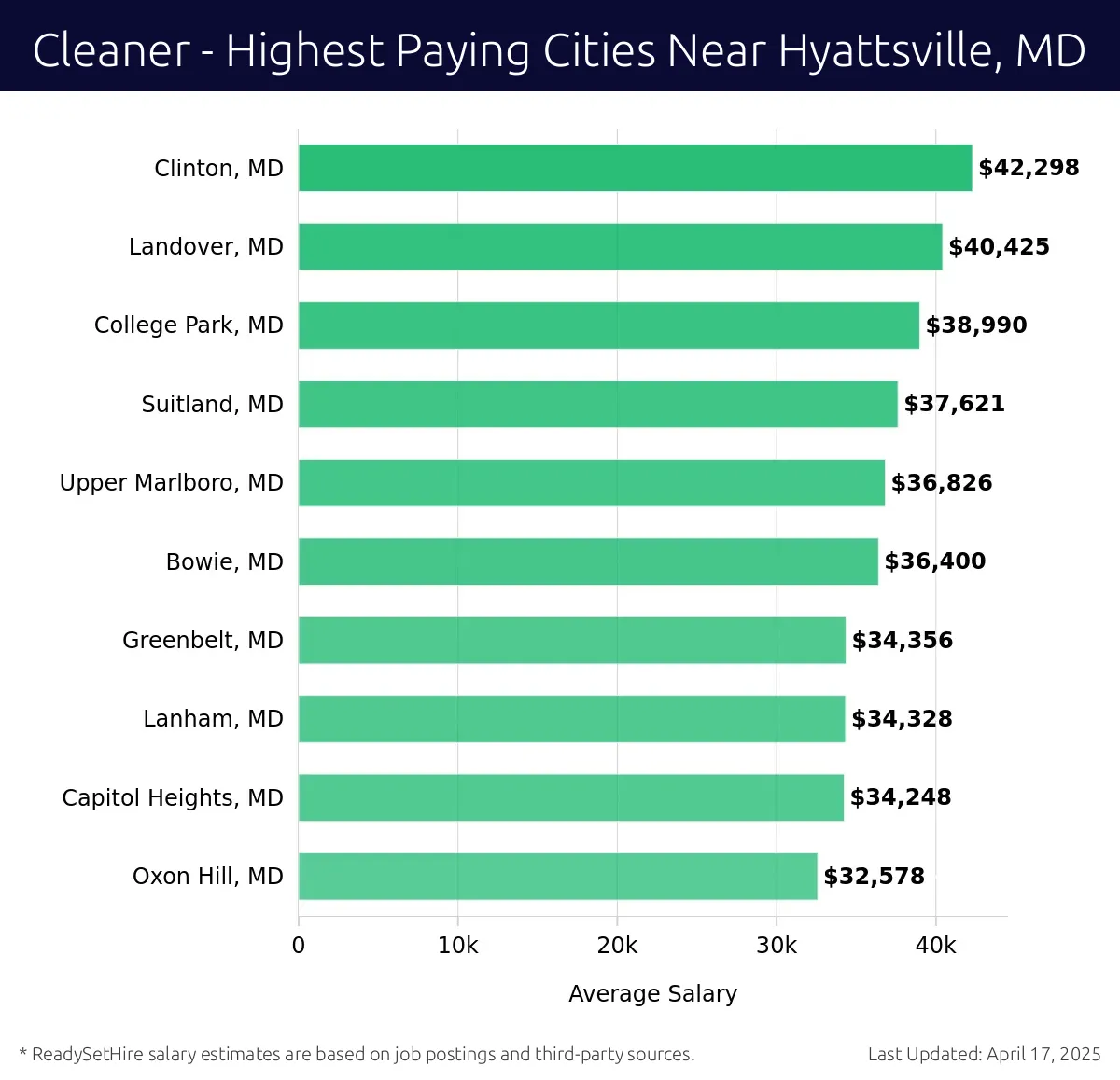 Graph displaying highest paying cities salaries for Cleaner jobs near Hyattsville, MD, highlighting Clinton, MD with the highest at $42,298 and Oxon Hill, MD with the lowest at $32,578.