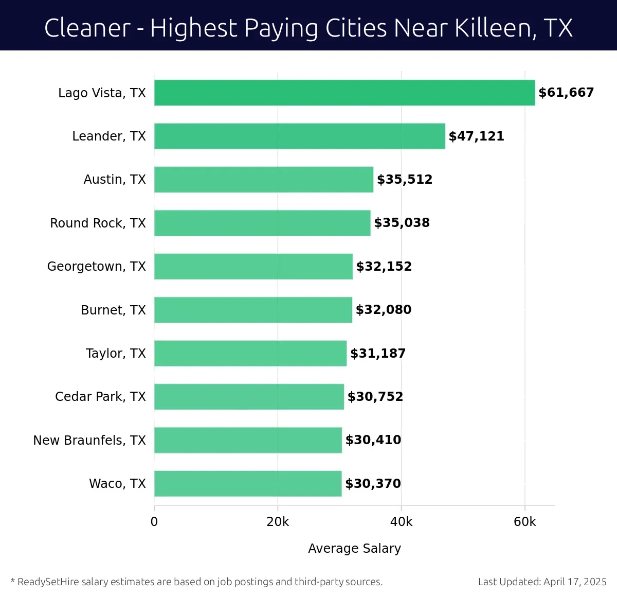 Graph displaying highest paying cities salaries for Cleaner jobs near Killeen, TX, highlighting Lago Vista, TX with the highest at $61,667 and Waco, TX with the lowest at $30,370.