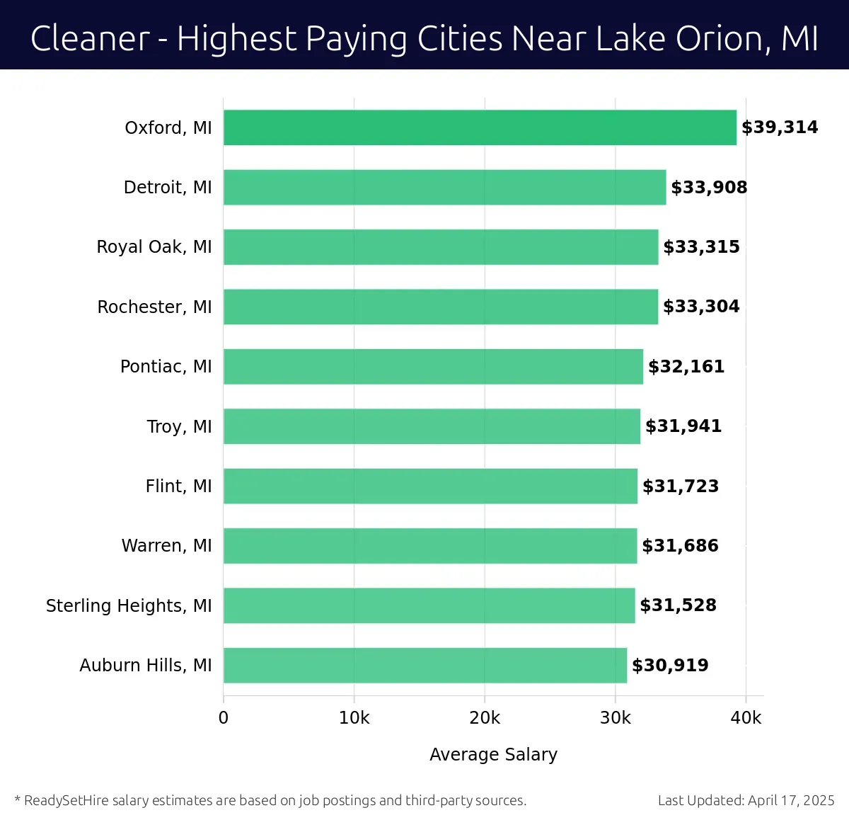 Graph displaying highest paying cities salaries for Cleaner jobs near Lake Orion, MI, highlighting Oxford, MI with the highest at $39,314 and Auburn Hills, MI with the lowest at $30,919.