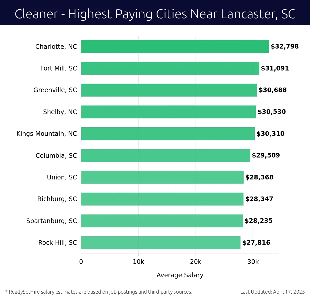 Graph displaying highest paying cities salaries for Cleaner jobs near Lancaster, SC, highlighting Charlotte, NC with the highest at $32,798 and Rock Hill, SC with the lowest at $27,816.