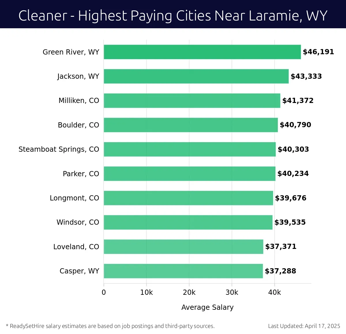 Graph displaying highest paying cities salaries for Cleaner jobs near Laramie, WY, highlighting Green River, WY with the highest at $46,191 and Casper, WY with the lowest at $37,288.