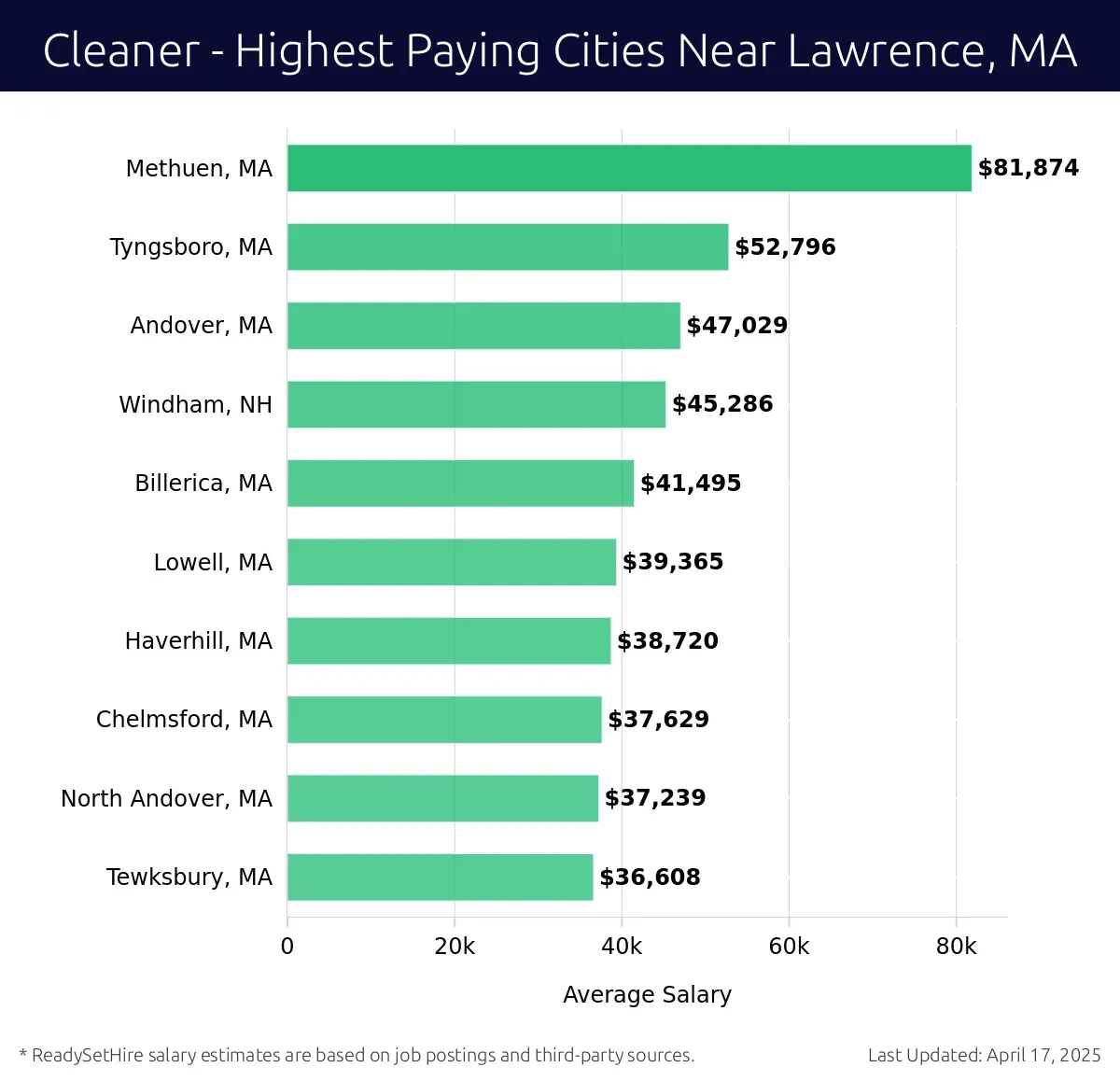 Graph displaying highest paying cities salaries for Cleaner jobs near Lawrence, MA, highlighting Methuen, MA with the highest at $81,874 and Tewksbury, MA with the lowest at $36,608.