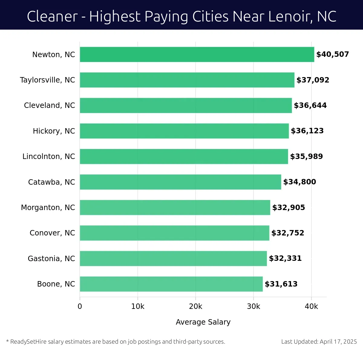 Graph displaying highest paying cities salaries for Cleaner jobs near Lenoir, NC, highlighting Newton, NC with the highest at $40,507 and Boone, NC with the lowest at $31,613.