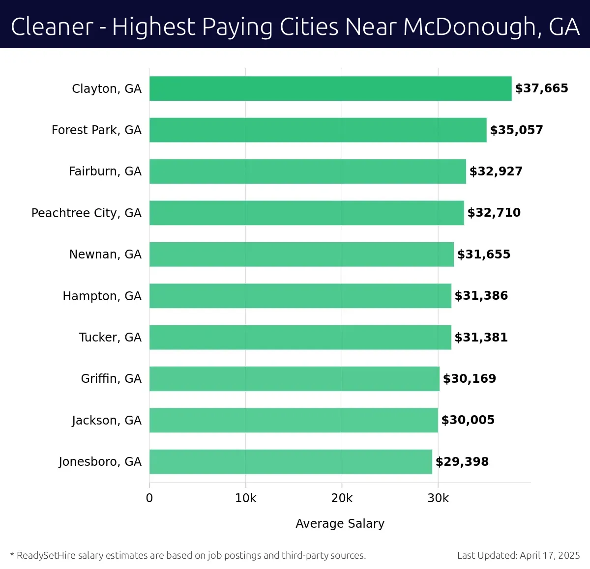 Graph displaying highest paying cities salaries for Cleaner jobs near McDonough, GA, highlighting Clayton, GA with the highest at $37,665 and Jonesboro, GA with the lowest at $29,398.