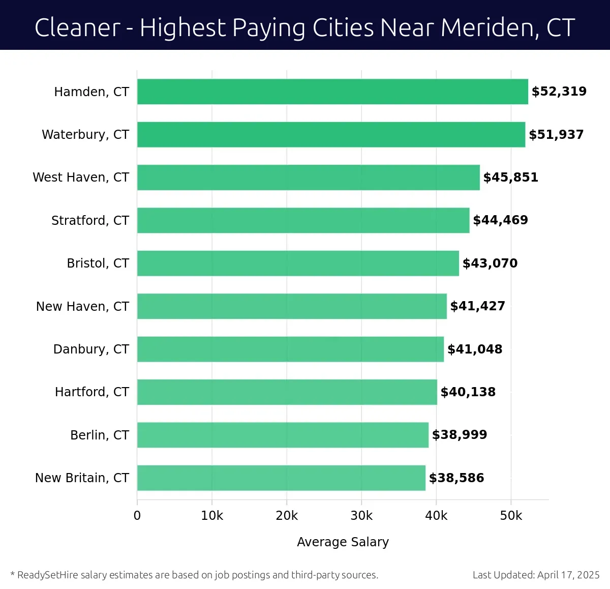 Graph displaying highest paying cities salaries for Cleaner jobs near Meriden, CT, highlighting Hamden, CT with the highest at $52,319 and New Britain, CT with the lowest at $38,586.