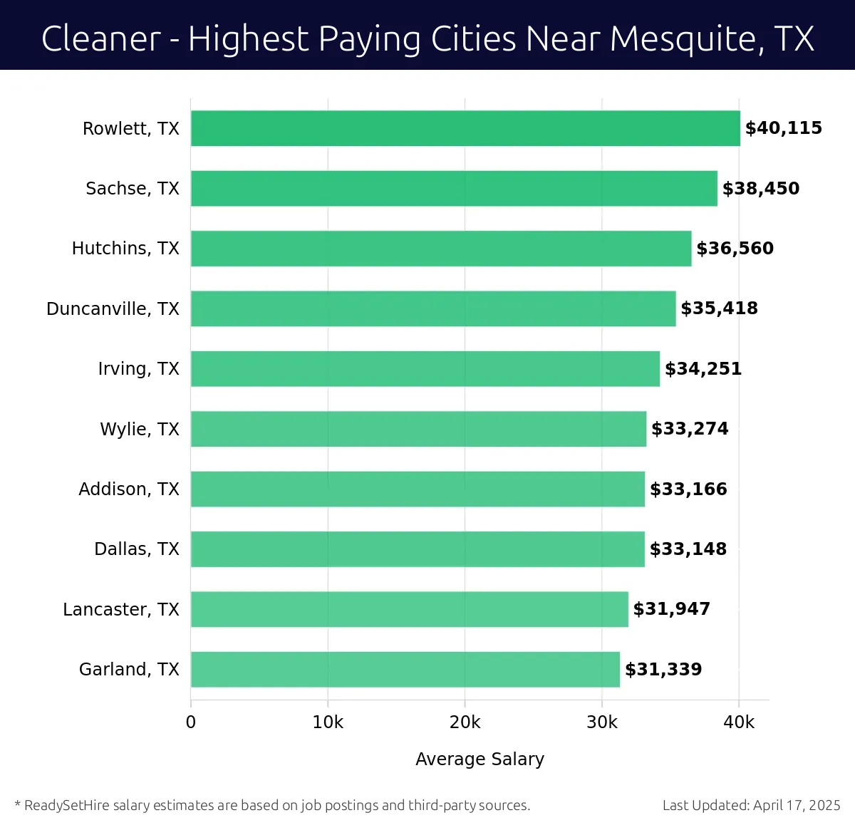 Graph displaying highest paying cities salaries for Cleaner jobs near Mesquite, TX, highlighting Rowlett, TX with the highest at $40,115 and Garland, TX with the lowest at $31,339.