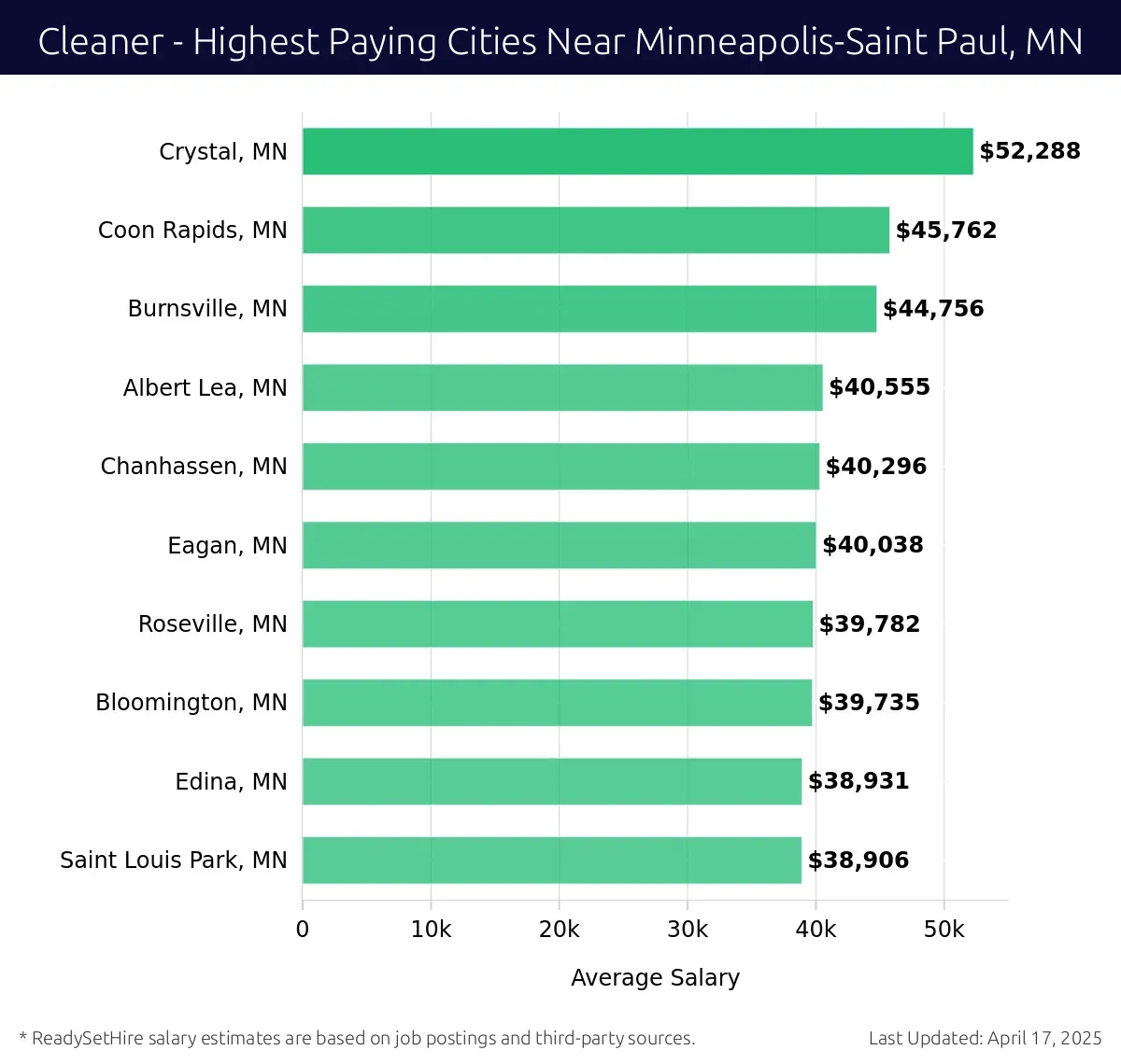 Graph displaying highest paying cities salaries for Cleaner jobs near Minneapolis-Saint Paul, MN, highlighting Crystal, MN with the highest at $52,288 and Saint Louis Park, MN with the lowest at $38,906.