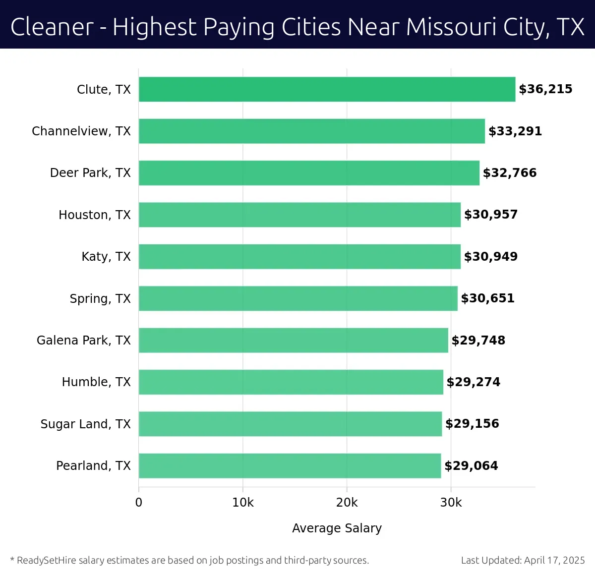 Graph displaying highest paying cities salaries for Cleaner jobs near Missouri City, TX, highlighting Clute, TX with the highest at $36,215 and Pearland, TX with the lowest at $29,064.