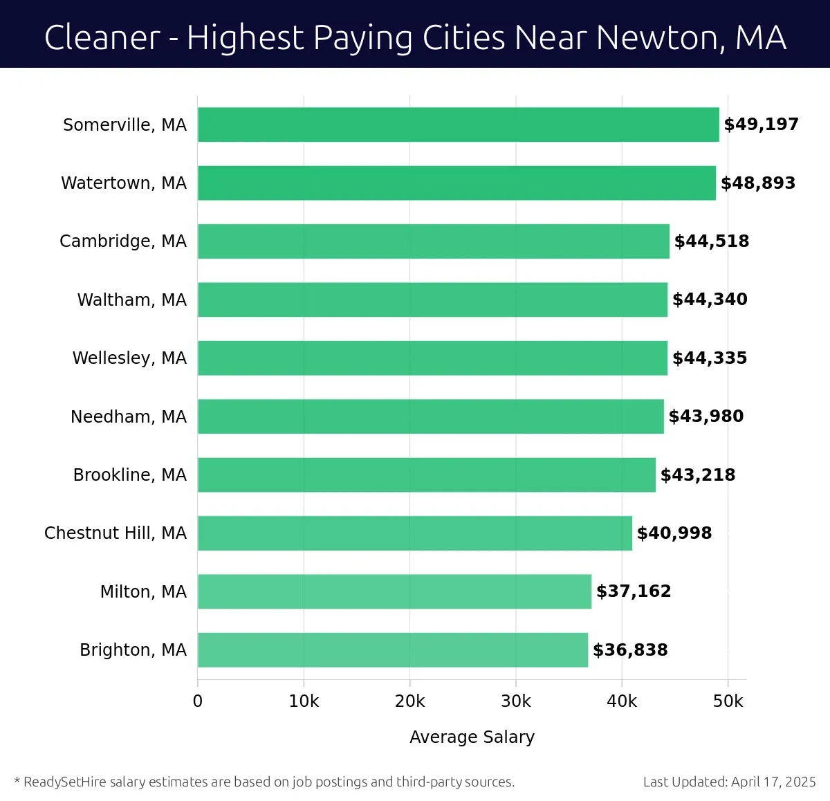 Graph displaying highest paying cities salaries for Cleaner jobs near Newton, MA, highlighting Somerville, MA with the highest at $49,197 and Brighton, MA with the lowest at $36,838.