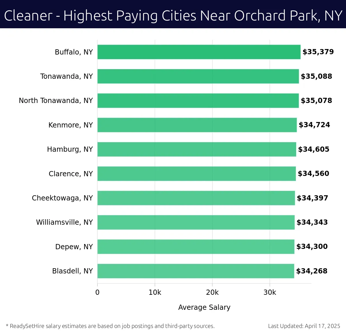 Graph displaying highest paying cities salaries for Cleaner jobs near Orchard Park, NY, highlighting Buffalo, NY with the highest at $35,379 and Blasdell, NY with the lowest at $34,268.