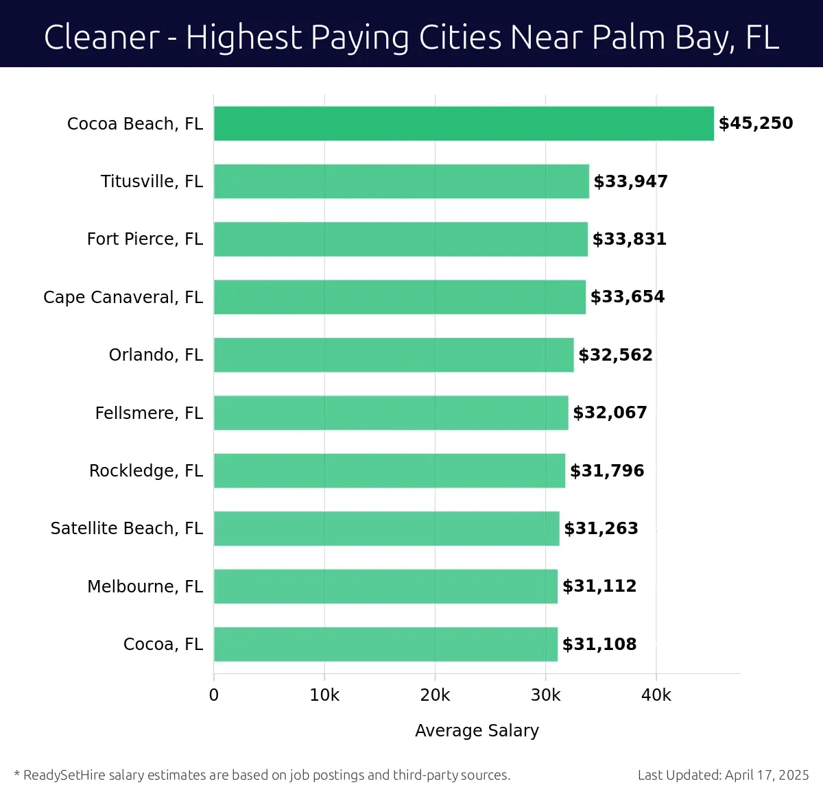 Graph displaying highest paying cities salaries for Cleaner jobs near Palm Bay, FL, highlighting Cocoa Beach, FL with the highest at $45,250 and Cocoa, FL with the lowest at $31,108.