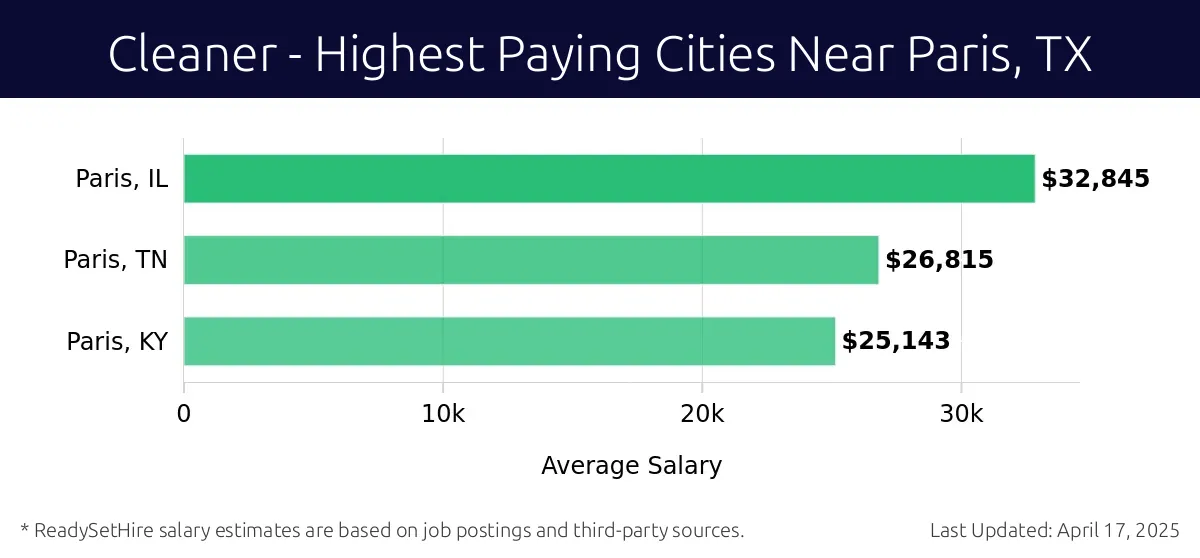Graph displaying highest paying cities salaries for Cleaner jobs near Paris, TX, highlighting Paris, IL with the highest at $32,845 and Paris, KY with the lowest at $25,143.