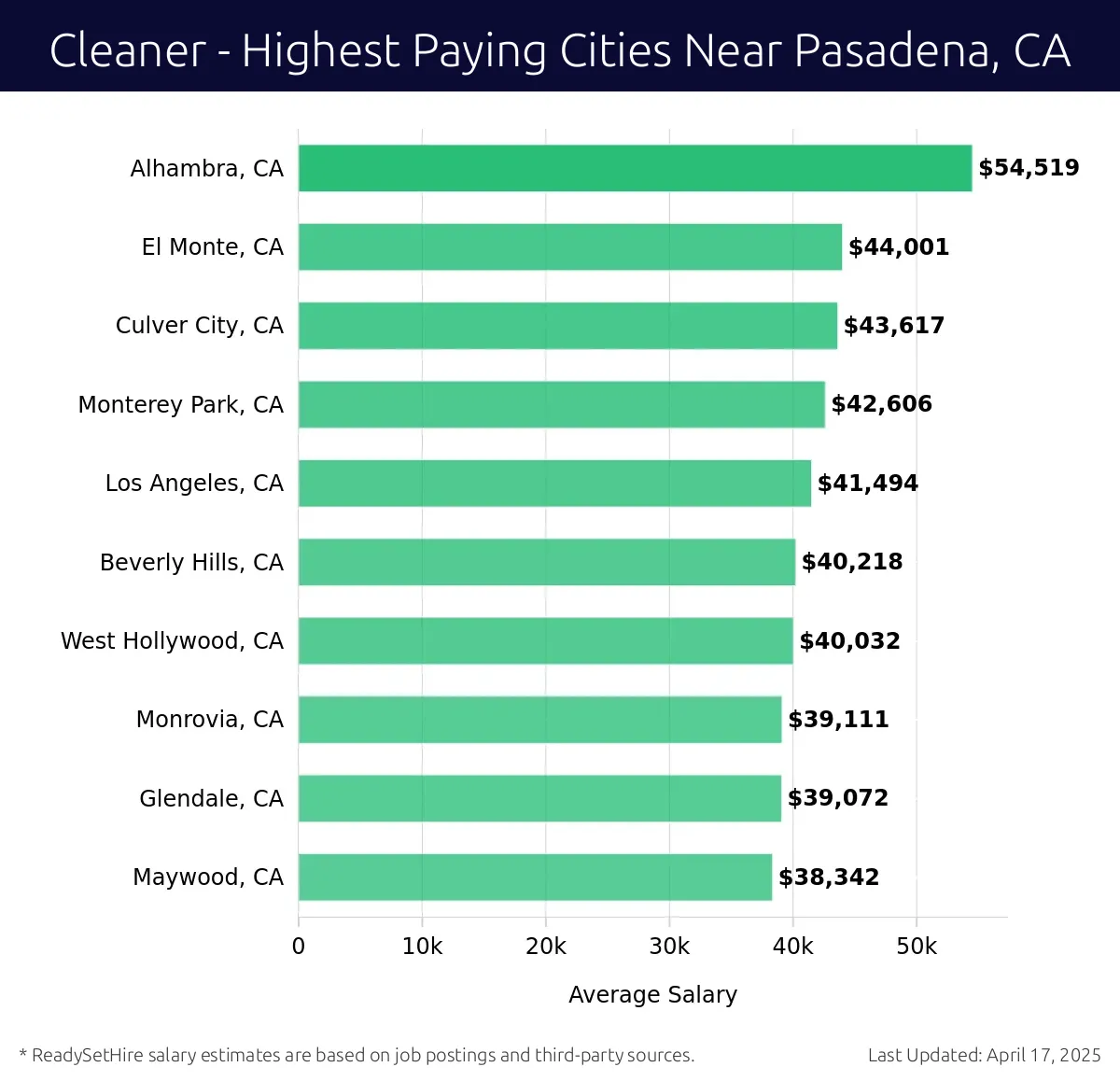 Graph displaying highest paying cities salaries for Cleaner jobs near Pasadena, CA, highlighting Alhambra, CA with the highest at $54,519 and Maywood, CA with the lowest at $38,342.