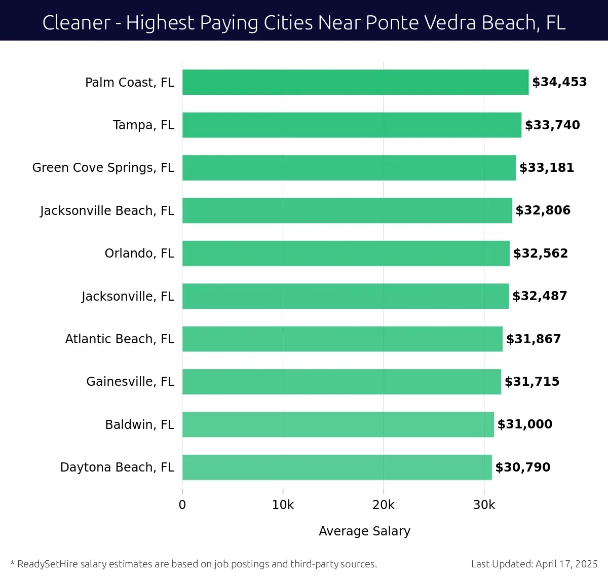 Graph displaying highest paying cities salaries for Cleaner jobs near Ponte Vedra Beach, FL, highlighting Palm Coast, FL with the highest at $34,453 and Daytona Beach, FL with the lowest at $30,790.