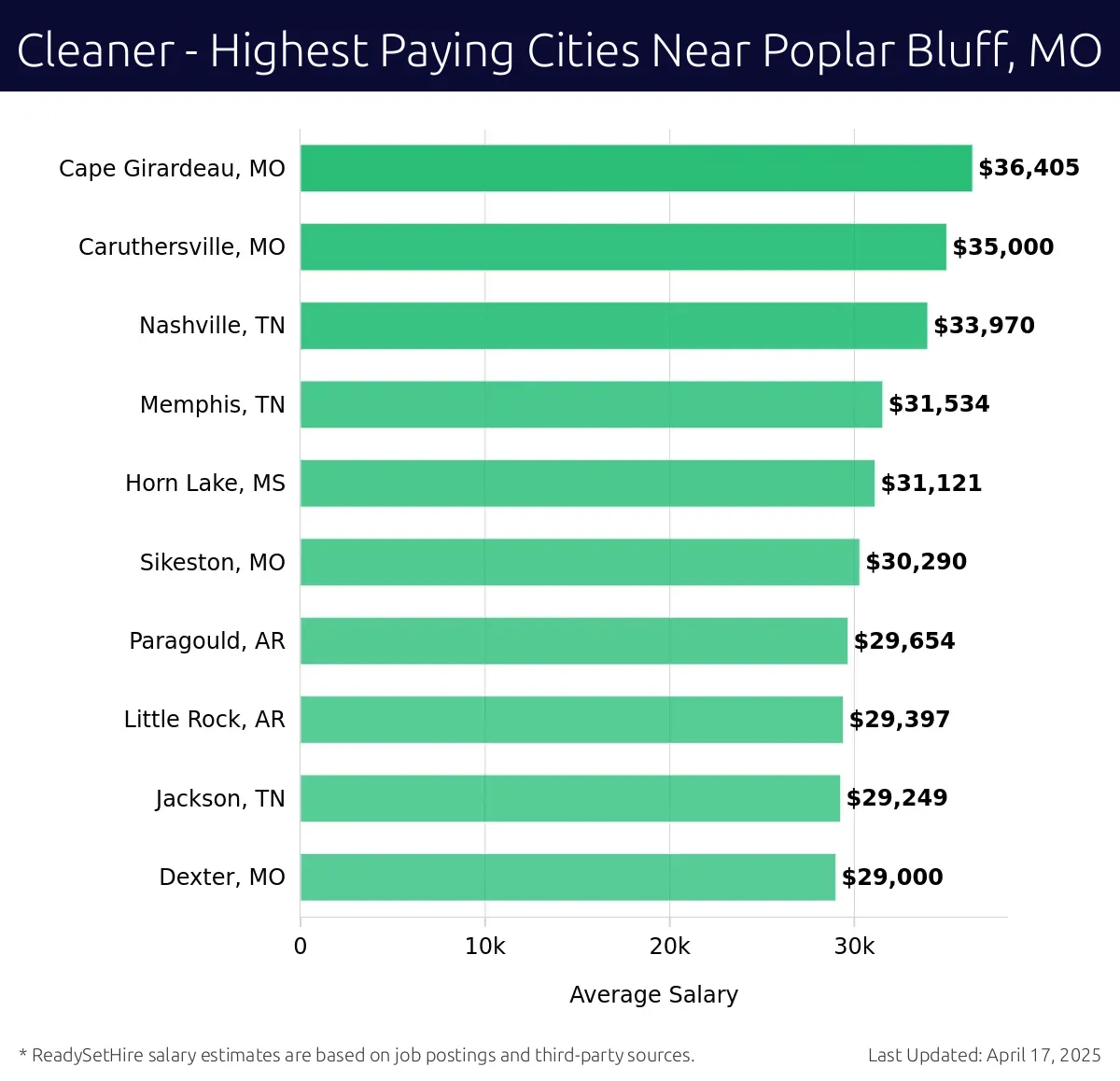 Graph displaying highest paying cities salaries for Cleaner jobs near Poplar Bluff, MO, highlighting Cape Girardeau, MO with the highest at $36,405 and Dexter, MO with the lowest at $29,000.