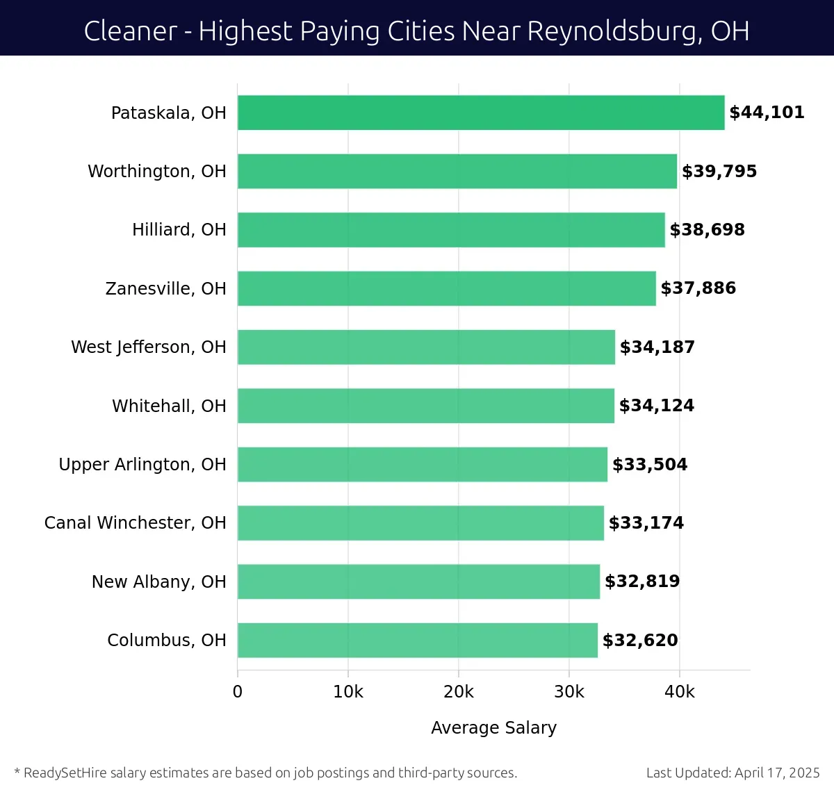 Graph displaying highest paying cities salaries for Cleaner jobs near Reynoldsburg, OH, highlighting Pataskala, OH with the highest at $44,101 and Columbus, OH with the lowest at $32,620.