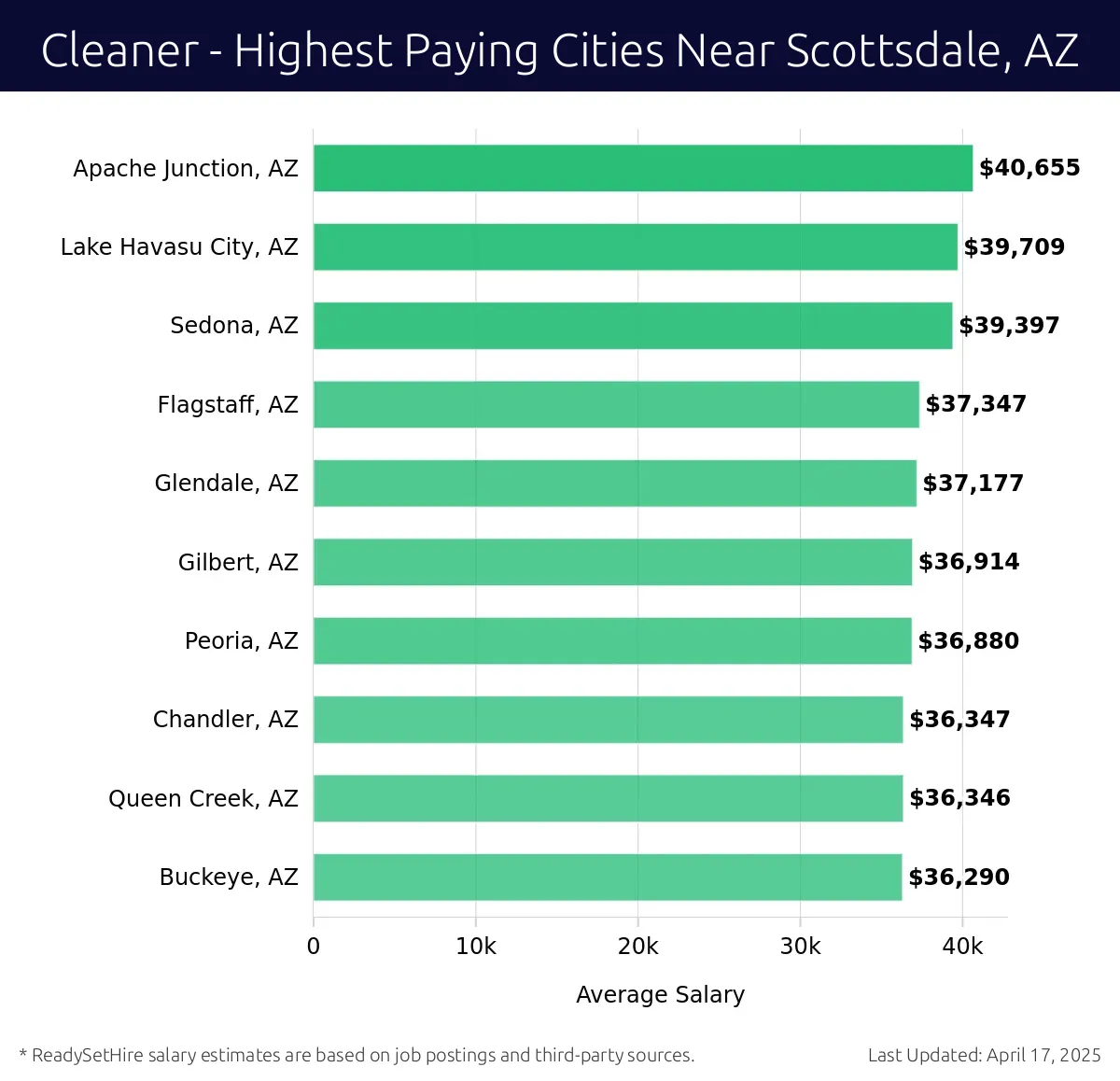 Graph displaying highest paying cities salaries for Cleaner jobs near Scottsdale, AZ, highlighting Apache Junction, AZ with the highest at $40,655 and Buckeye, AZ with the lowest at $36,290.