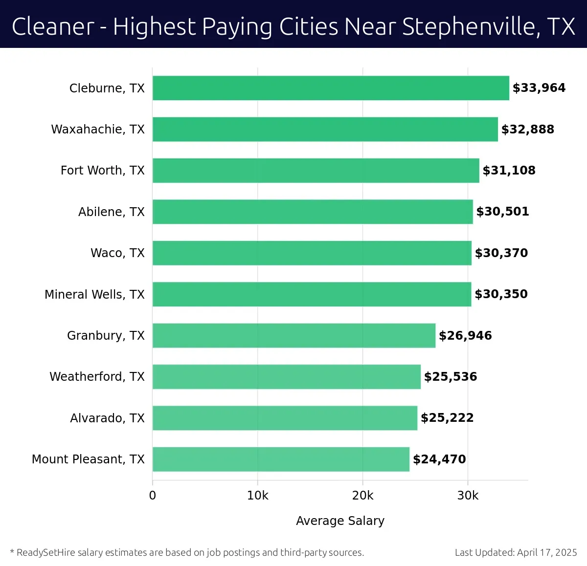 Graph displaying highest paying cities salaries for Cleaner jobs near Stephenville, TX, highlighting Cleburne, TX with the highest at $33,964 and Mount Pleasant, TX with the lowest at $24,470.