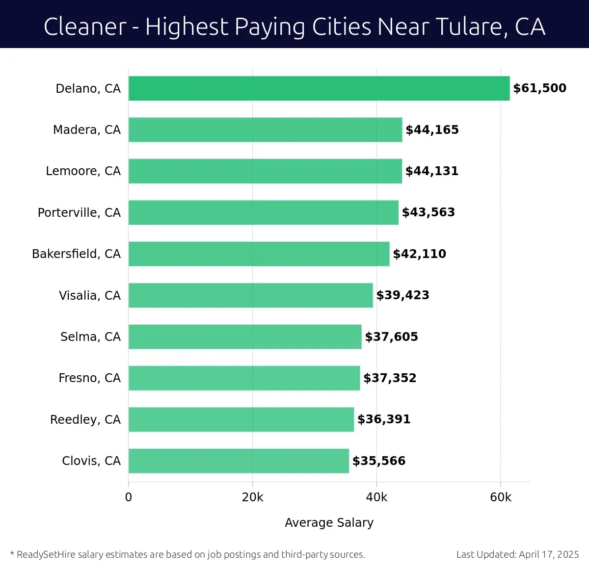 Graph displaying highest paying cities salaries for Cleaner jobs near Tulare, CA, highlighting Delano, CA with the highest at $61,500 and Clovis, CA with the lowest at $35,566.