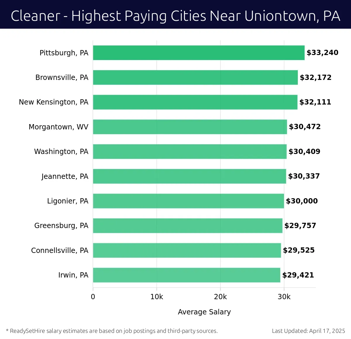 Graph displaying highest paying cities salaries for Cleaner jobs near Uniontown, PA, highlighting Pittsburgh, PA with the highest at $33,240 and Irwin, PA with the lowest at $29,421.