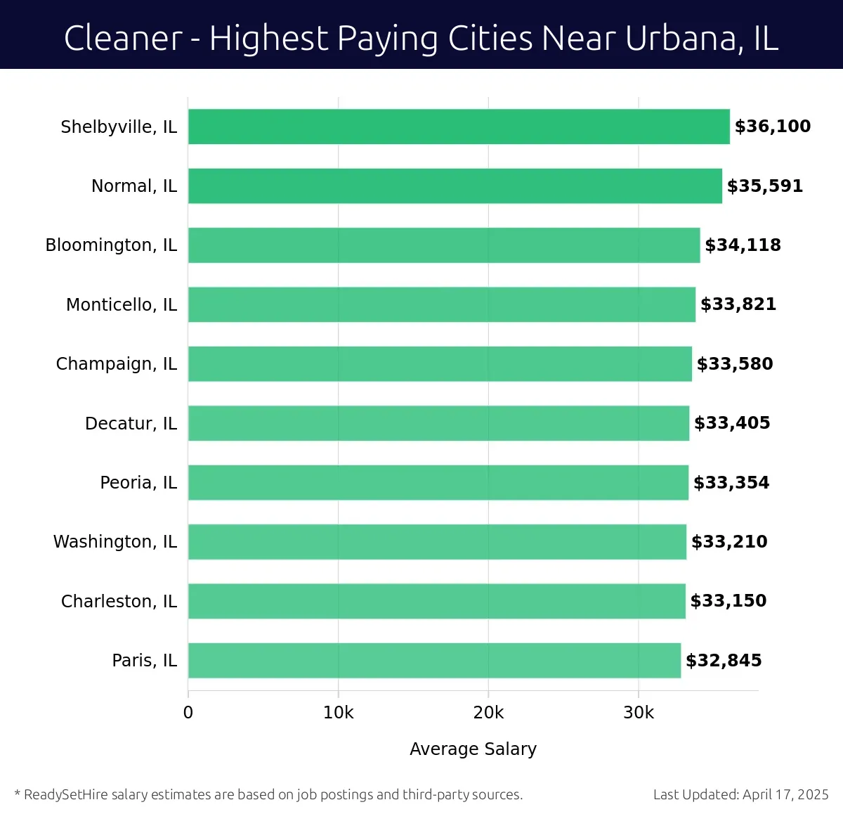 Graph displaying highest paying cities salaries for Cleaner jobs near Urbana, IL, highlighting Shelbyville, IL with the highest at $36,100 and Paris, IL with the lowest at $32,845.
