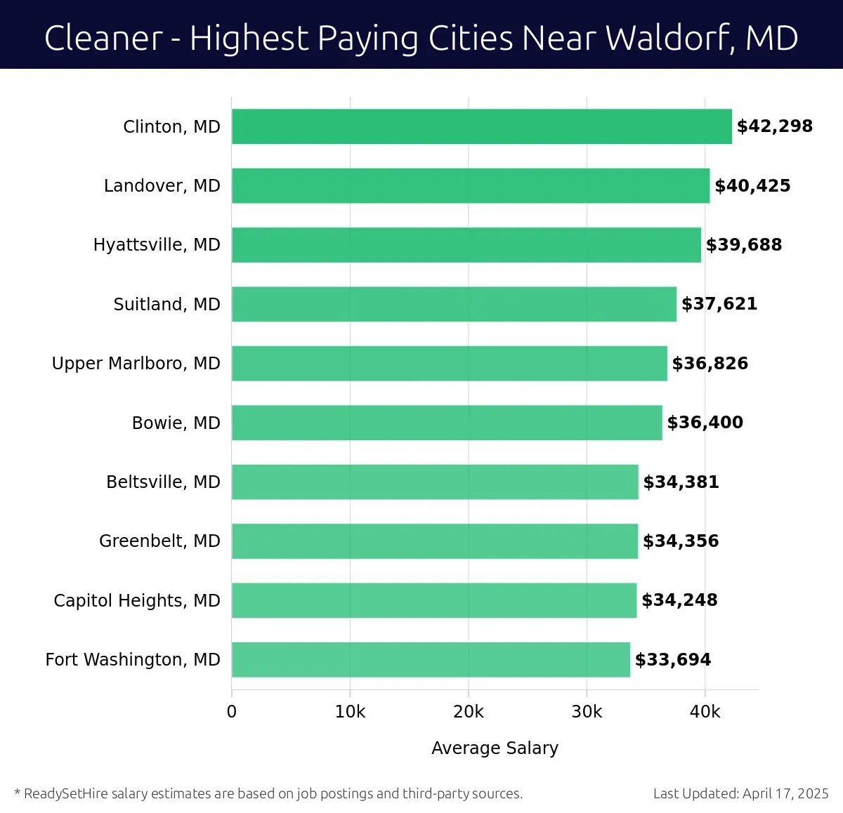 Graph displaying highest paying cities salaries for Cleaner jobs near Waldorf, MD, highlighting Clinton, MD with the highest at $42,298 and Fort Washington, MD with the lowest at $33,694.