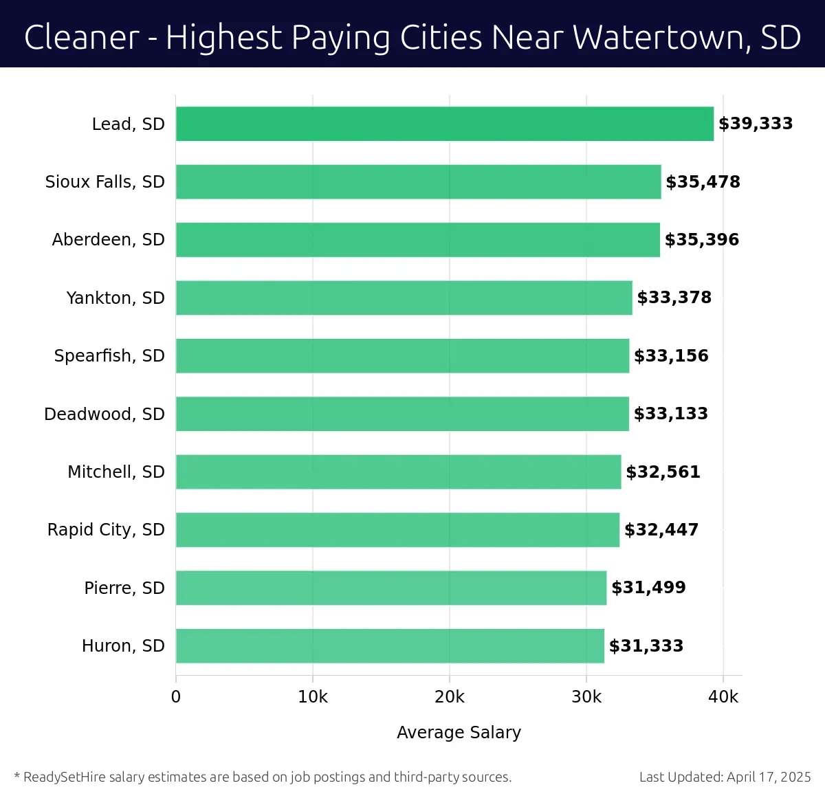 Graph displaying highest paying cities salaries for Cleaner jobs near Watertown, SD, highlighting Lead, SD with the highest at $39,333 and Huron, SD with the lowest at $31,333.