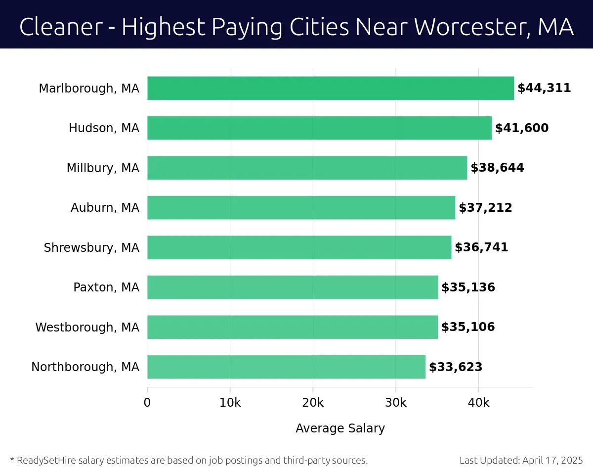 Graph displaying highest paying cities salaries for Cleaner jobs near Worcester, MA, highlighting Marlborough, MA with the highest at $44,311 and Northborough, MA with the lowest at $33,623.