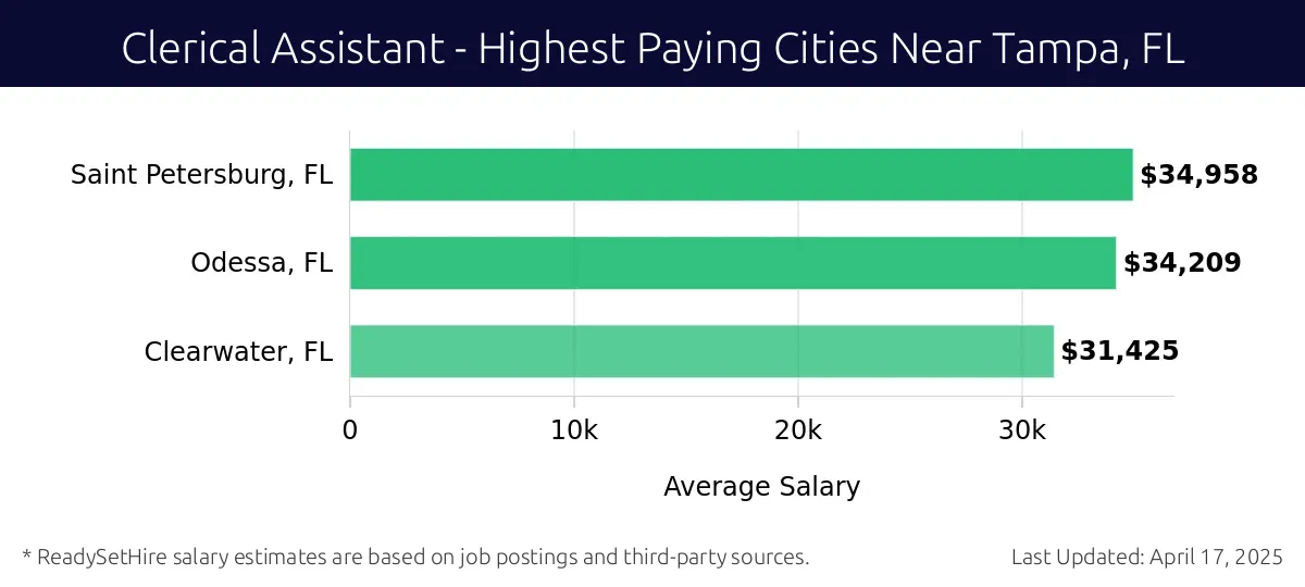 Graph displaying highest paying cities salaries for Clerical Assistant jobs near Tampa, FL, highlighting Saint Petersburg, FL with the highest at $34,958 and Clearwater, FL with the lowest at $31,425.