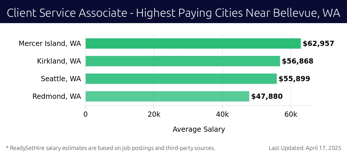 Graph displaying highest paying cities salaries for Client Service Associate jobs near Bellevue, WA, highlighting Mercer Island, WA with the highest at $62,957 and Redmond, WA with the lowest at $47,880.