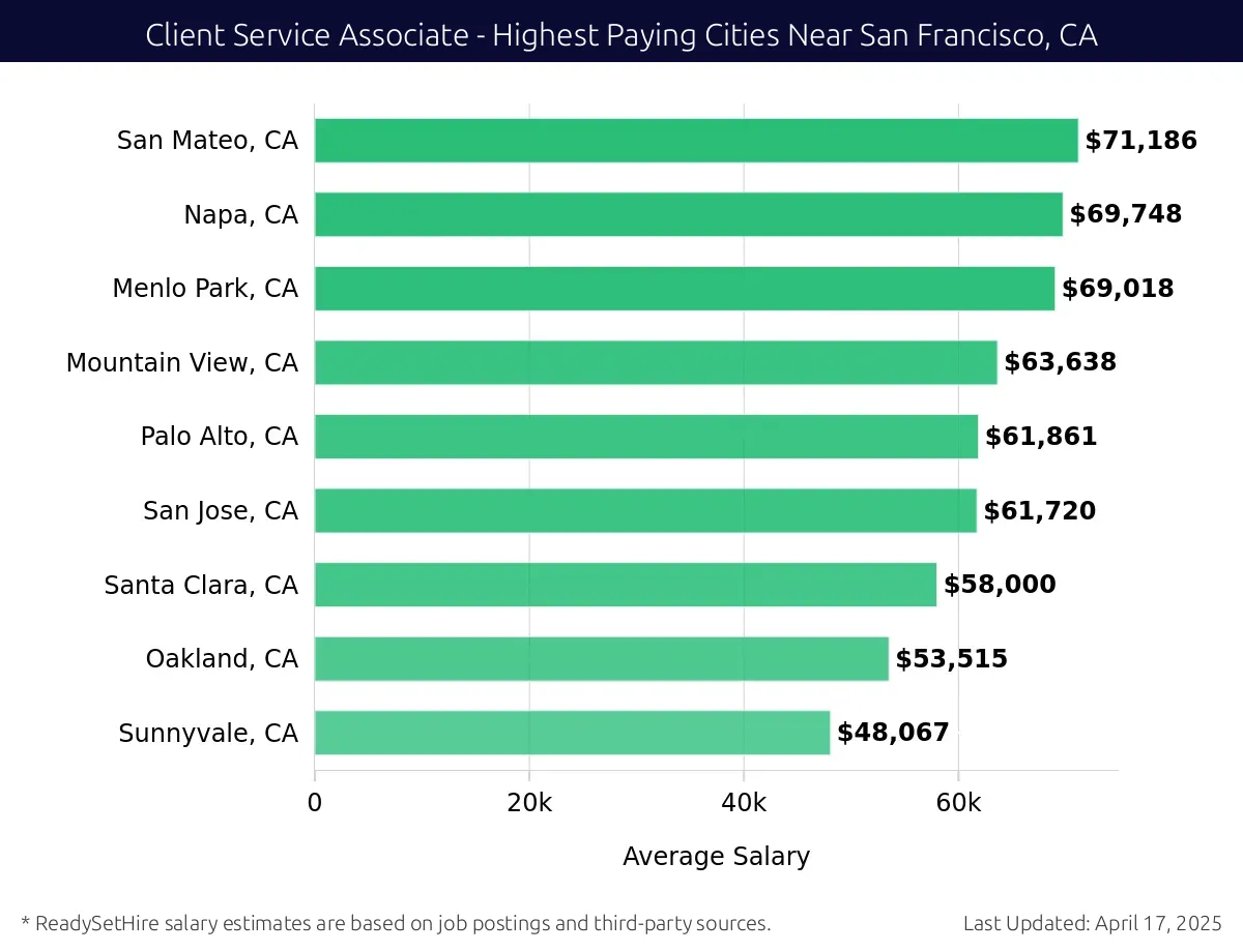 Graph displaying highest paying cities salaries for Client Service Associate jobs near San Francisco, CA, highlighting San Mateo, CA with the highest at $71,186 and Sunnyvale, CA with the lowest at $48,067.