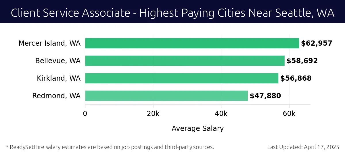 Graph displaying highest paying cities salaries for Client Service Associate jobs near Seattle, WA, highlighting Mercer Island, WA with the highest at $62,957 and Redmond, WA with the lowest at $47,880.