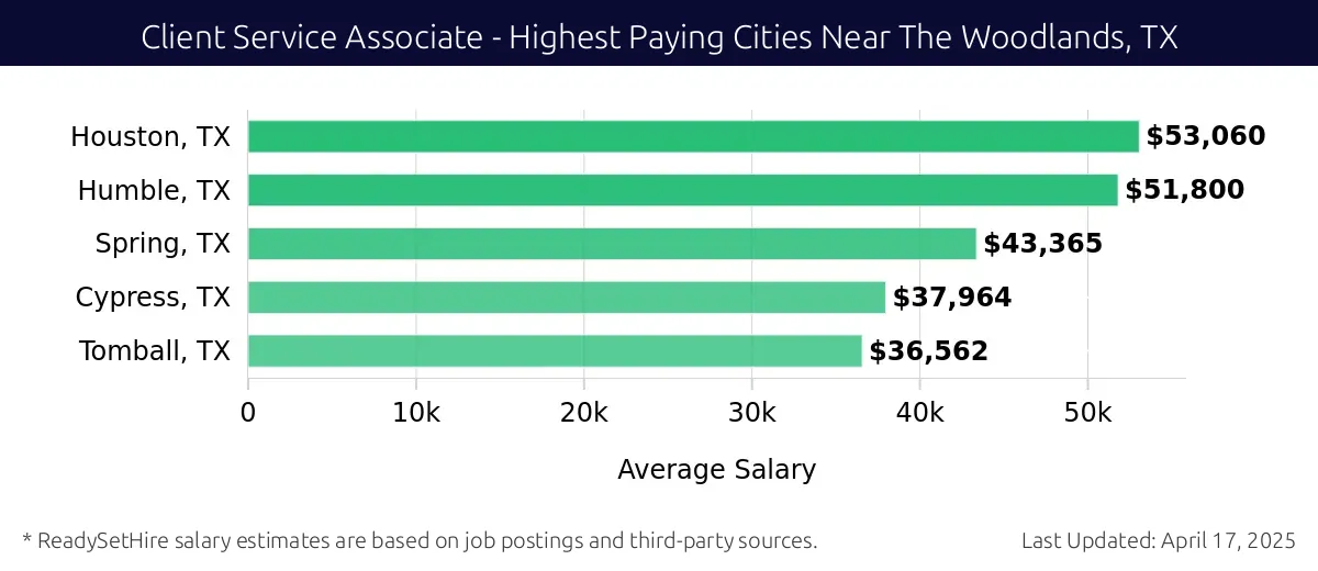 Graph displaying highest paying cities salaries for Client Service Associate jobs near The Woodlands, TX, highlighting Houston, TX with the highest at $53,060 and Tomball, TX with the lowest at $36,562.