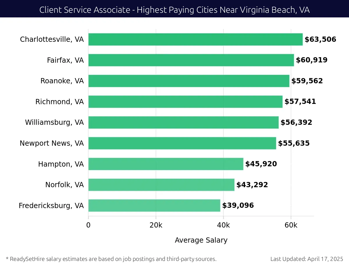 Graph displaying highest paying cities salaries for Client Service Associate jobs near Virginia Beach, VA, highlighting Charlottesville, VA with the highest at $63,506 and Fredericksburg, VA with the lowest at $39,096.