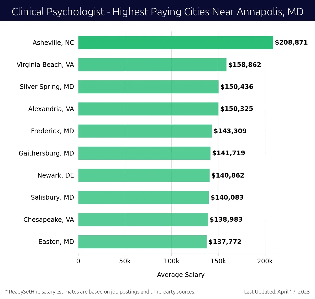 Graph displaying highest paying cities salaries for Clinical Psychologist jobs near Annapolis, MD, highlighting Asheville, NC with the highest at $208,871 and Easton, MD with the lowest at $137,772.